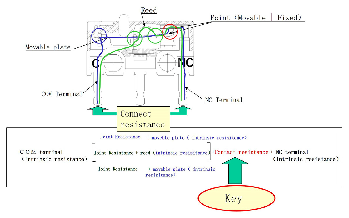 Contact resistance of microswitches